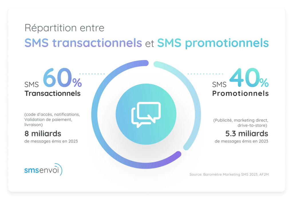 infographie montrant la répartition entre les sms transactionnels et sms promotionnels en France en 2023